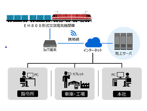 「リモートモニタリングサービス」システム概要