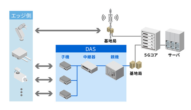 5G・ローカル5G構築イメージ