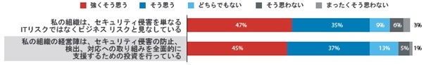 図：経営陣は協力的ですか？（出典：ESGの調査、サイバーセキュリティとビジネス リスクに関する調査、2018年3月、n=175）