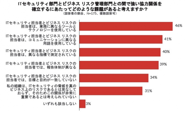 図：セキュリティ部門とリスク管理部門の関係を構築する上での主な課題（出典：ESGの調査、サイバーセキュリティとビジネス リスクに関する調査、2018年3月、n=175）