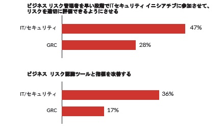 図：改善策に関するセキュリティ部門とリスク管理部門の合意事項（出典：ESGの調査、サイバーセキュリティとビジネス リスクに関する調査、2018年3月）