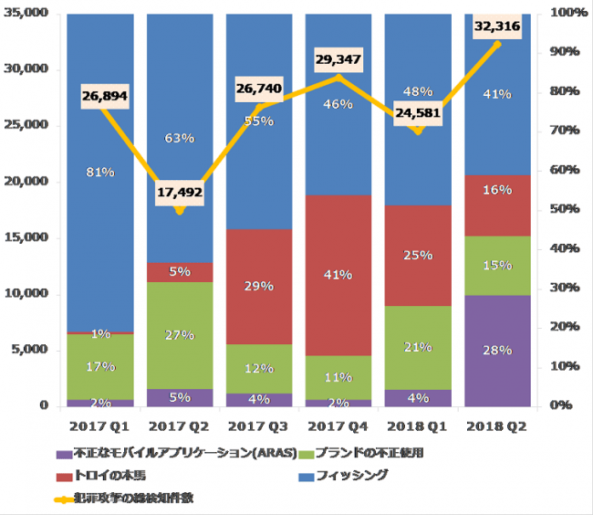 犯罪攻撃の総検知件数の推移とタイプ別発生状況