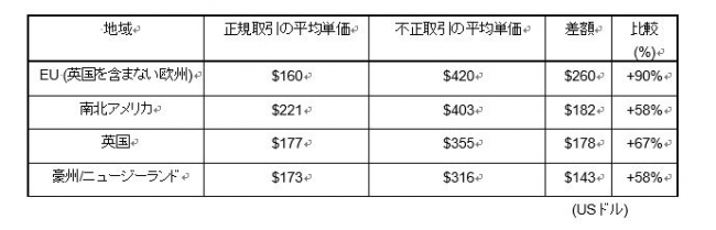 クレジットカードを使った正規の取引と不正な取引の比較(eコマースの地域比較)