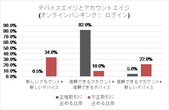 デバイスエイジとアカウントエイジ（オンラインバンキング：ログイン）