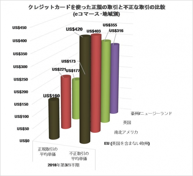 クレジットカードを使った正規の取引と不正な取引の比較(eコマース・地域別)