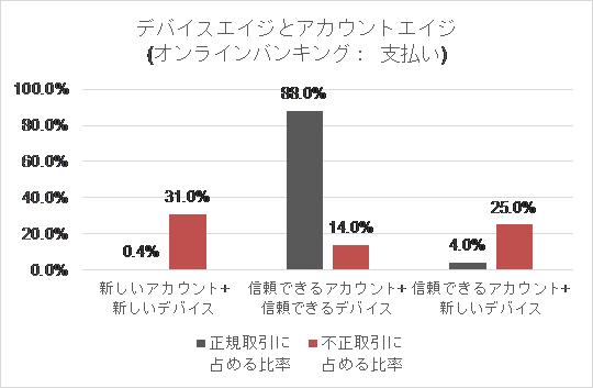 デバイスエイジとアカウントエイジ（オンラインバンキング：支払い）