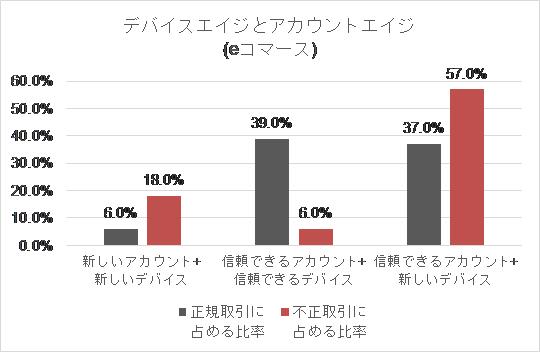 デバイスエイジとアカウントエイジ（eコマース）