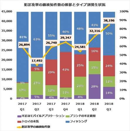 犯罪攻撃の総検知件数の推移とタイプ別発生状況