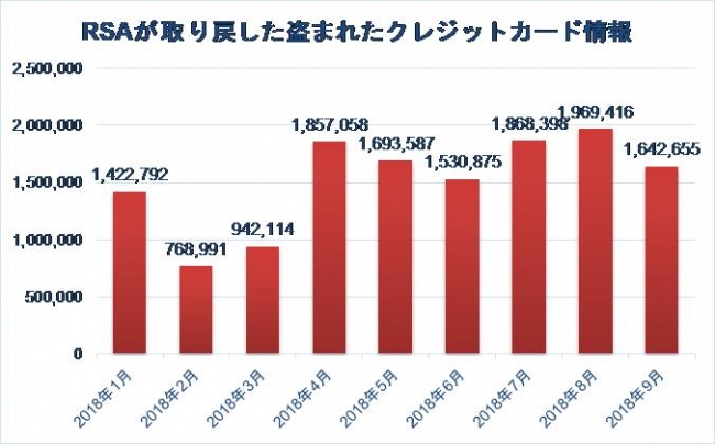 RSAが取り戻した盗まれたクレジットカード情報