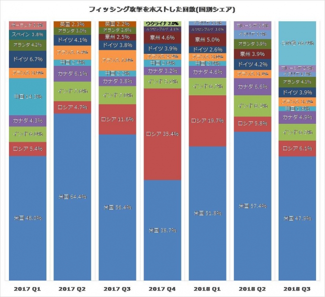 フィッシング攻撃をホストした回数（国別シェア）