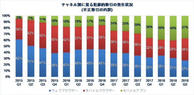 チャネル別に見る犯罪的取引の発生状況（不正取引の内訳）