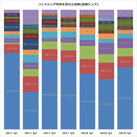 フィッシング攻撃を受けた回数（国別シェア）