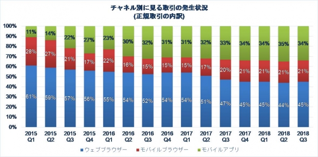 チャネル別に見る取引の発生状況（正規取引の内訳）