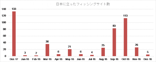 日本に立ったフィッシングサイト数