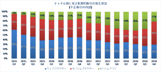 チャネル別に見る犯罪的取引の発生状況（不正取引の内訳）