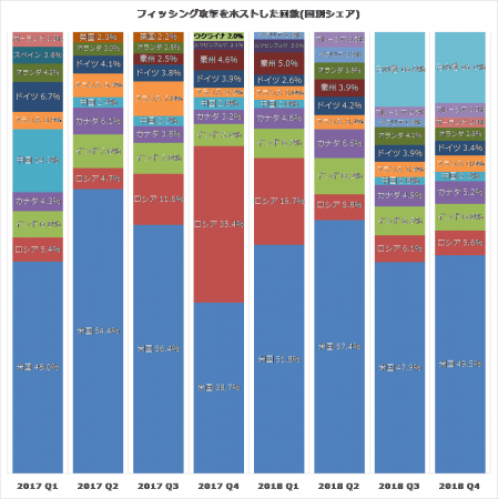 フィッシング攻撃をホストした回数（国別シェア）