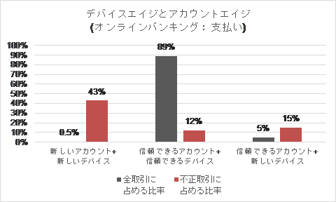 デバイスエイジとアカウントエイジ（オンラインバンキング：支払い）