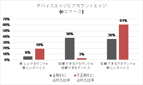 デバイスエイジとアカウントエイジ（eコマース）