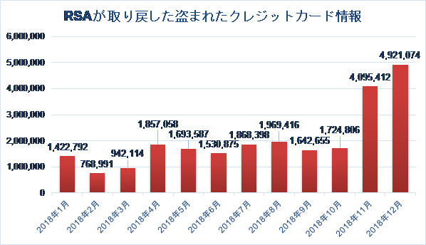 RSAが取り戻した盗まれたクレジットカード情報