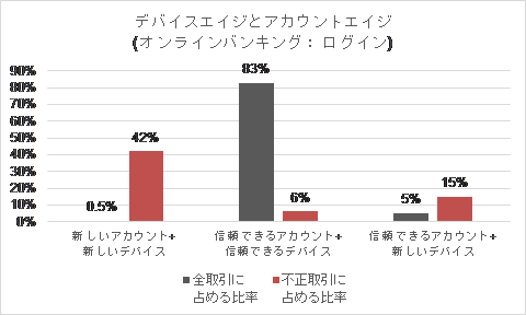 デバイスエイジとアカウントエイジ（オンラインバンキング：ログイン）