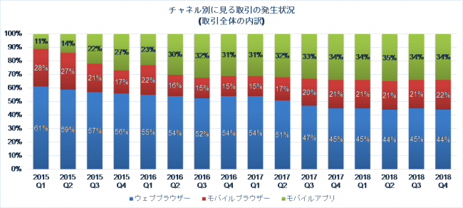 チャネル別に見る取引の発生状況（取引全体の内訳）