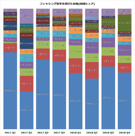 フィッシング攻撃を受けた回数（国別シェア）