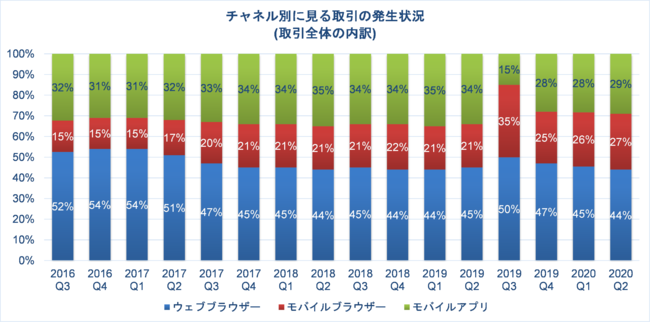 出典 RSA® Fraud & Risk Intelligence Service、2016年4月 -  2020年6月