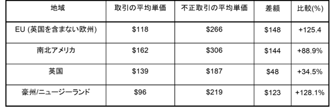 出典 RSA Fraud & Risk Intelligence Service, 2020年4月－6月