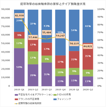 出典 RSA® Fraud & Risk Intelligence Service、2019年1月 -  2020年6月