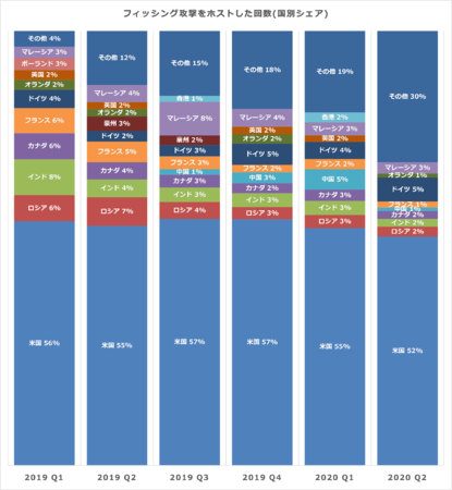 出典 RSA® Fraud & Risk Intelligence Service　2019年1月 -  2020年6月
