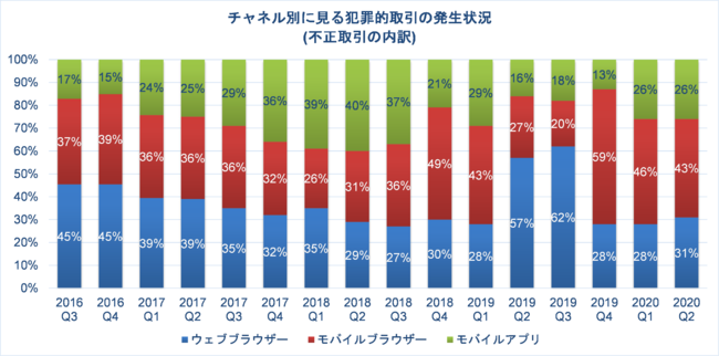 出典 RSA® Fraud & Risk Intelligence Service、2016年7月 -  2020年6月