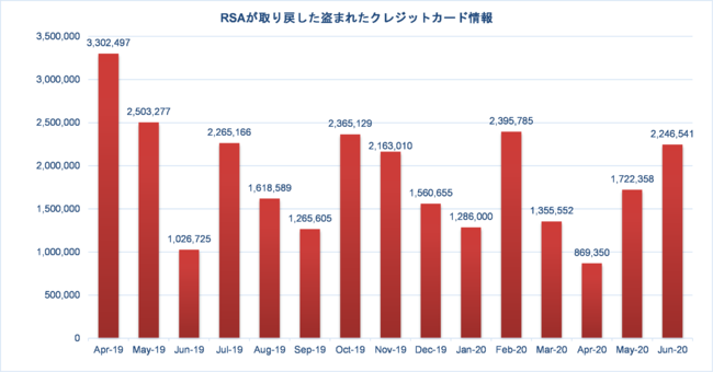 出典 RSA Fraud & Risk Intelligence Service, 2019年4月－2020年6月