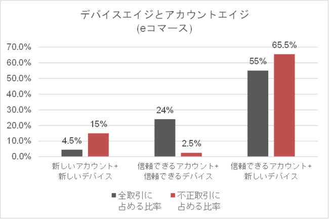 出典：RSA Fraud & Risk Intelligence Service, 2020年7月～9月