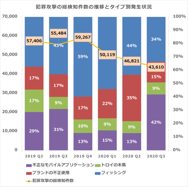 出典：RSA® Fraud & Risk Intelligence Service、2019年4月～2020年9月