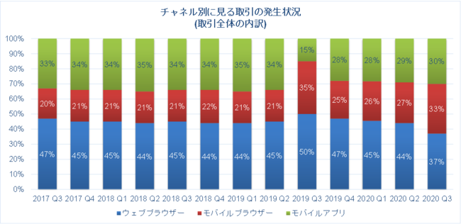 出典：RSA® Fraud & Risk Intelligence Service、2017年7月～2020年9月