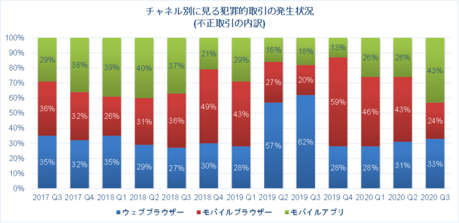 出典：RSA® Fraud & Risk Intelligence Service、2017年7月～2020年9月