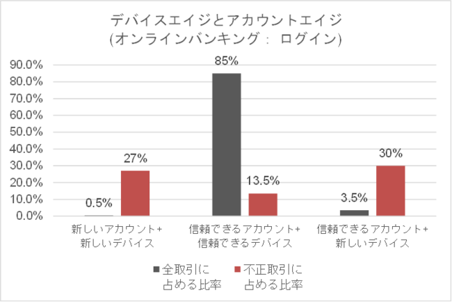 出典：RSA Fraud & Risk Intelligence Service, 2020年7月～9月