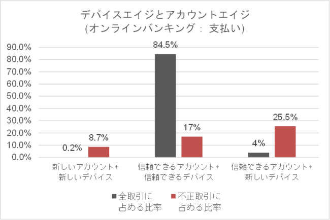 出典：RSA Fraud & Risk Intelligence Service, 2020年7月～9月