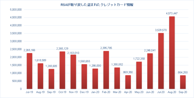 出典：RSA Fraud & Risk Intelligence Service, 2019年6月～2020年9月