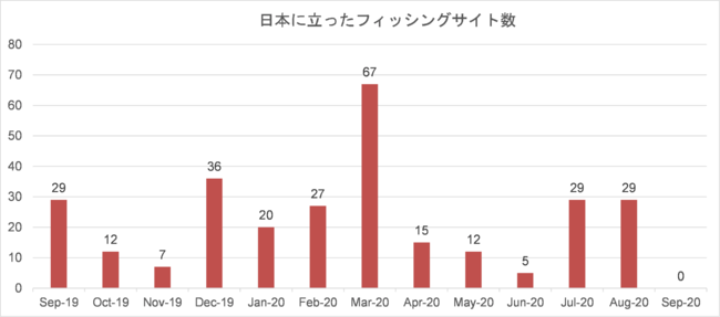 出典：RSA Fraud & Risk Intelligence Service, 2019年6月～2020年6月