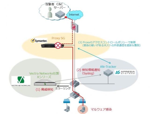 Vectra Networks社製Xシリーズと AN-TR、ProxySGとの連携概要