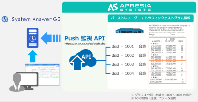 【図1：「System Answer G3」と「バーストレコーダー」の連携イメージ】