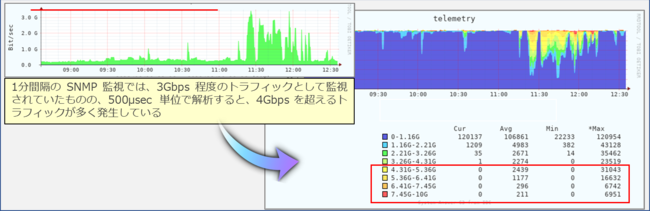 【図2：ヒストグラム情報のパーセント表示によるトラフィックの容易な把握】