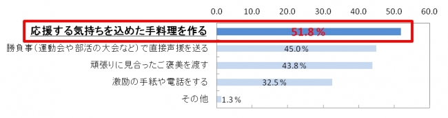 Q.あなたが親として子どもを応援するときにしてあげたいことは何ですか？次の中からあてはまるものをお選びください。  [MA]　(n=400)