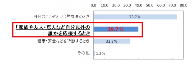 Q.“ゲン担ぎ”をしたのはどのようなときですか？  次の中からあてはまるものをお選びください。 [MA]　(n=232)