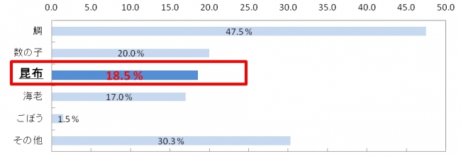 Q.“ゲン担ぎ”の「食材」としてあなたが思い浮かべるのは何ですか？ [MA]　(n=400)