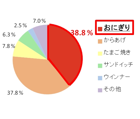 Q.子どもの大一番に、親が応援の気持ちを込めて持たせる料理といえば何ですか？[SA]　(n=400)