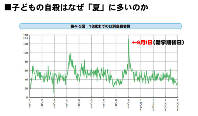 「18歳以下の日別累計自殺者数」(内閣府2015年6月以下のアドレスでCSVデータが取得可能）