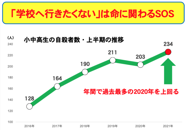 出典：厚生労働省「地域における自殺の基礎資料」より編集部作図(2021年のみ2021年729日時点の暫定値) 