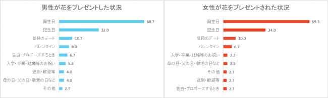 花贈りのタイミングは男女ともに誕生日（第一園芸（「花毎」はなごと）調べ）